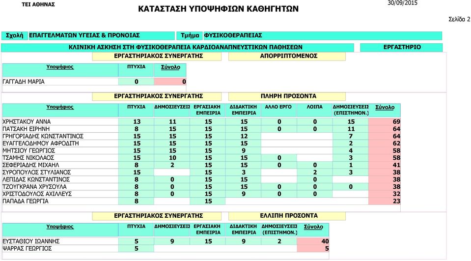 ΣΥΡΟΠΟΥΛΟΣ ΣΤΥΛΙΑΝΟΣ ΛΕΠΙΔΑΣ ΚΩΝΣΤΑΝΤΙΝΟΣ 13 11 1 1 0 0 1 8 1 1 1 0 0 11 1 1 1 12 7 1 1 1 1 2 1 1 1 9 4 1 10 1 1 0 3 8 2 1 1