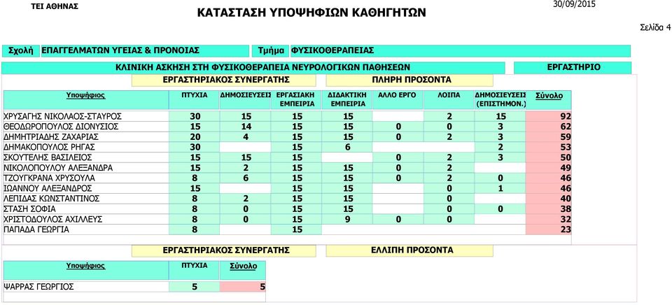 ΑΛΕΞΑΝΔΡΑ ΙΩΑΝΝΟΥ ΑΛΕΞΑΝΔΡΟΣ ΛΕΠΙΔΑΣ ΚΩΝΣΤΑΝΤΙΝΟΣ ΣΤΑΣΗ ΣΟΦΙΑ 30 1 1 1 2 1 1 14 1 1 0 0 3 20 4 1 1