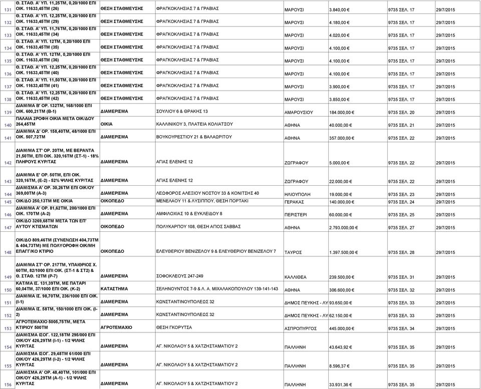 11633,45ΤΜ (34) ΘΕΣΗ ΣΤΑΘΜΕΥΣΗΣ ΦΡΑΓΚΟΚΛΗΣΙΑΣ 7 & ΓΡΑΒΙΑΣ ΜΑΡΟΥΣΙ 4.020,00 9735 ΣΕΛ. 17 29/7/2015 Θ. ΣΤΑΘ. Α' ΥΠ. 12ΤΜ, 0,20/1000 ΕΠΙ ΟΙΚ.