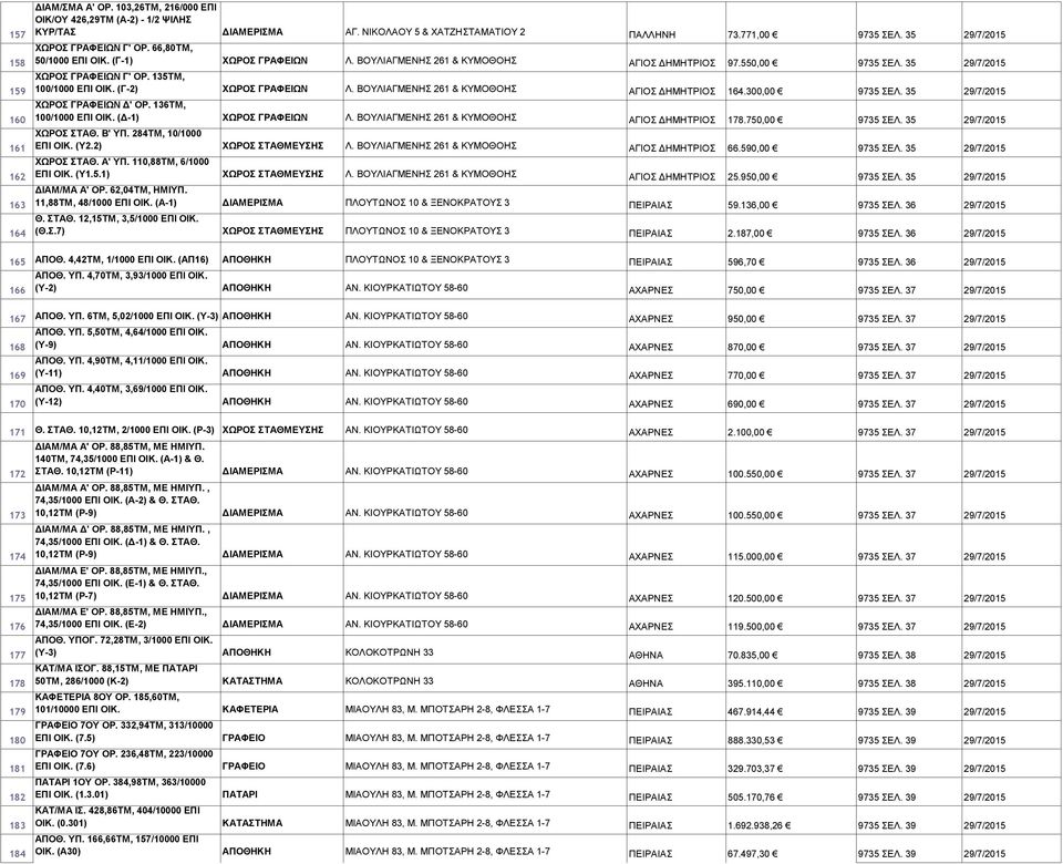 135ΤΜ, 100/1000 ΕΠΙ ΟΙΚ. (Γ-2) ΧΩΡΟΣ ΓΡΑΦΕΙΩΝ Λ. ΒΟΥΛΙΑΓΜΕΝΗΣ 261 & ΚΥΜΟΘΟΗΣ ΑΓΙΟΣ ΔΗΜΗΤΡΙΟΣ 164.300,00 9735 ΣΕΛ. 35 29/7/2015 ΧΩΡΟΣ ΓΡΑΦΕΙΩΝ Δ' ΟΡ. 136ΤΜ, 100/1000 ΕΠΙ ΟΙΚ. (Δ-1) ΧΩΡΟΣ ΓΡΑΦΕΙΩΝ Λ.