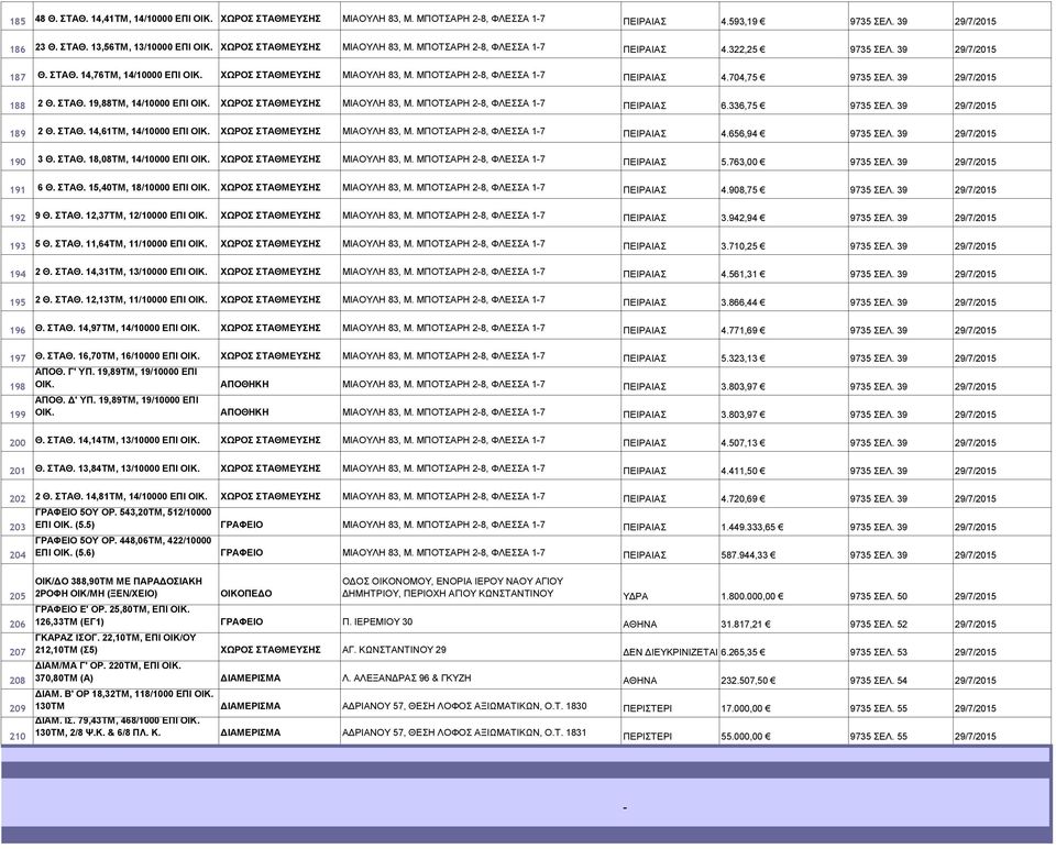 ΜΠΟΤΣΑΡΗ 2-8, ΦΛΕΣΣΑ 1-7 ΠΕΙΡΑΙΑΣ 4.704,75 9735 ΣΕΛ. 39 29/7/2015 188 2 Θ. ΣΤΑΘ. 19,88ΤΜ, 14/10000 ΕΠΙ ΟΙΚ. ΧΩΡΟΣ ΣΤΑΘΜΕΥΣΗΣ ΜΙΑΟΥΛΗ 83, Μ. ΜΠΟΤΣΑΡΗ 2-8, ΦΛΕΣΣΑ 1-7 ΠΕΙΡΑΙΑΣ 6.336,75 9735 ΣΕΛ.