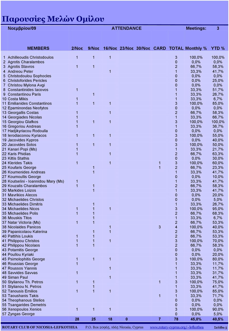 Constantinides Iacovos 1 1 33,3% 51,7% 9 Constantinou Paris 1 1 33,3% 26,7% 10 Costa Mikis 1 1 33,3% 6,7% 11 Emilianides Constantinos 1 1 1 3 100,0% 85,0% 12 Epaminondas Neofytos 0 0,0% 0,0% 13