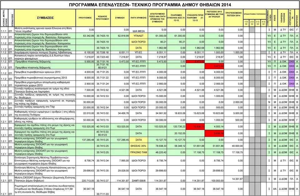 1.2 πυρκαγιές στην περιοχή Αγ. Βασιλείου- Καλαµακίου 30.7425.19 1.962,68 1.962,68 1.962,68 ΥΛ Ε ΤΥ ΠΛ Α 1.1.2 ιαµόρφωση πρανών ποταµού Ωερόης Λιβαδόστρας 6.10 30.7336.18 6.051,11 ΥΠ.ΕΣ. 6.051,11 6.