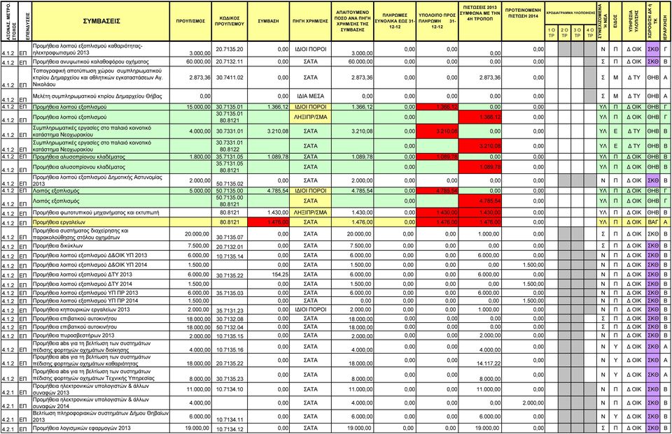 1.2 Προµήθεια λοιπού εξοπλισµού 15.00 30.7135.01 1.366,12 Ι ΙΟΙ ΠΟΡΟΙ 1.366,12 1.366,12 ΥΛ Π ΟΙΚ ΘΗΒ Γ 4.1.2 Προµήθεια λοιπού εξοπλισµού 30.7135.01 ΛΗΞΙΠΡ/ΣΜΑ 1.