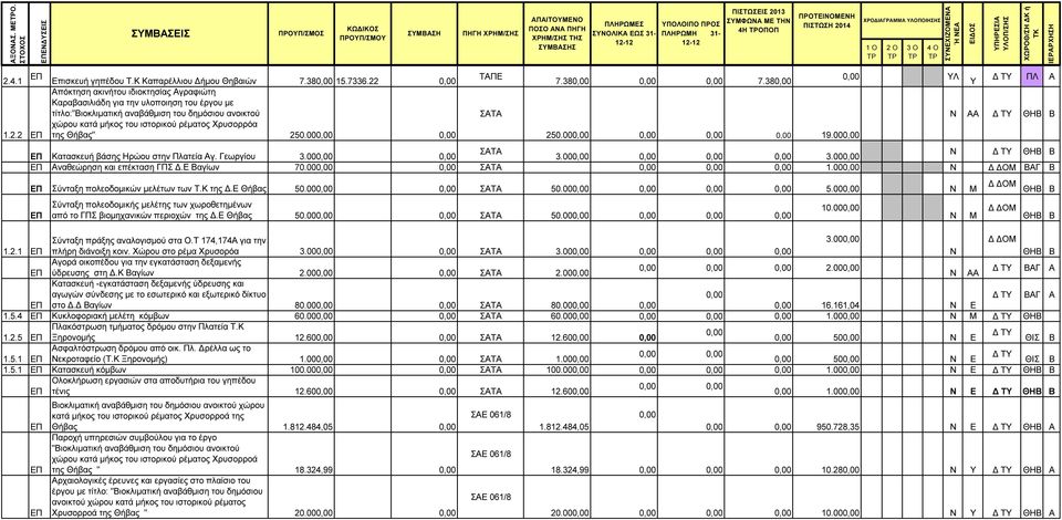 00 ΤΑΠΕ 7.38 7.38 250.00 19.00 ΥΛ Υ ΤΥ ΠΛ Α Ν ΑΑ ΤΥ ΘΗΒ Β Κατασκευή βάσης Ηρώου στην Πλατεία Αγ. Γεωργίου 3.00 3.00 3.00 Ν ΤΥ ΘΗΒ Β Αναθεώρηση και επέκταση ΓΠΣ.Ε Βαγίων 70.00 1.00 Ν ΟΜ ΒΑΓ Β Σύνταξη πολεοδοµικών µελέτων των Τ.