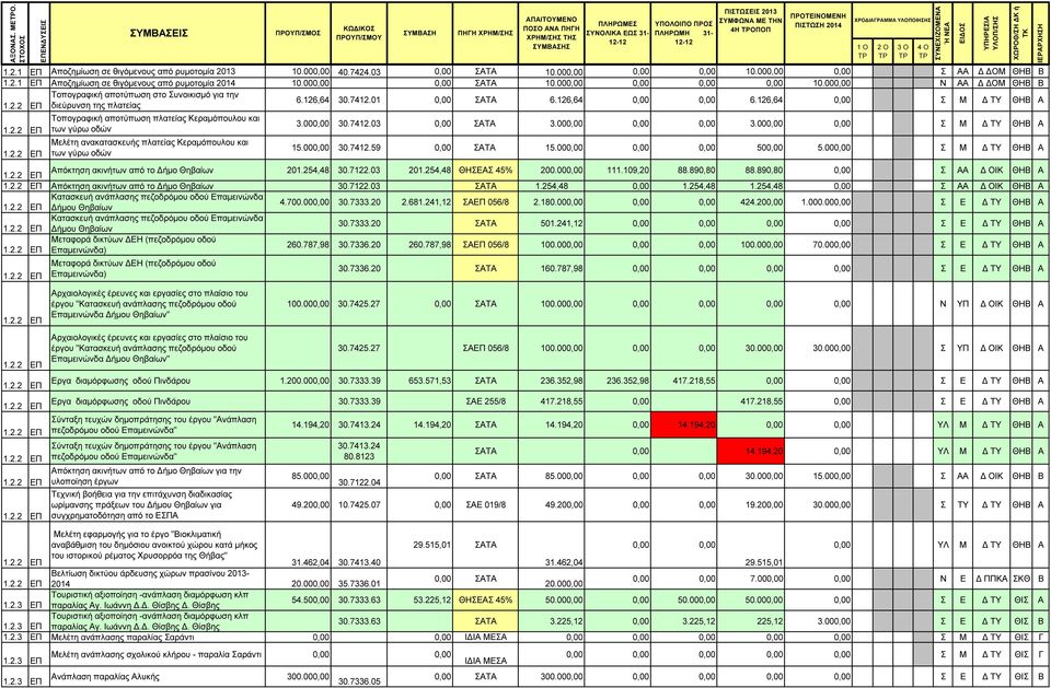 .7412.03 3.00 3.00 Σ Μ ΤΥ ΘΗΒ Α Μελέτη ανακατασκευής πλατείας Κεραµόπουλου και 1.2.2 των γύρω οδών 15.00 30.7412.59 15.00 50 5.00 Σ Μ ΤΥ ΘΗΒ Α 1.2.2 Απόκτηση ακινήτων από το ήµο Θηβαίων 201.254,48 30.