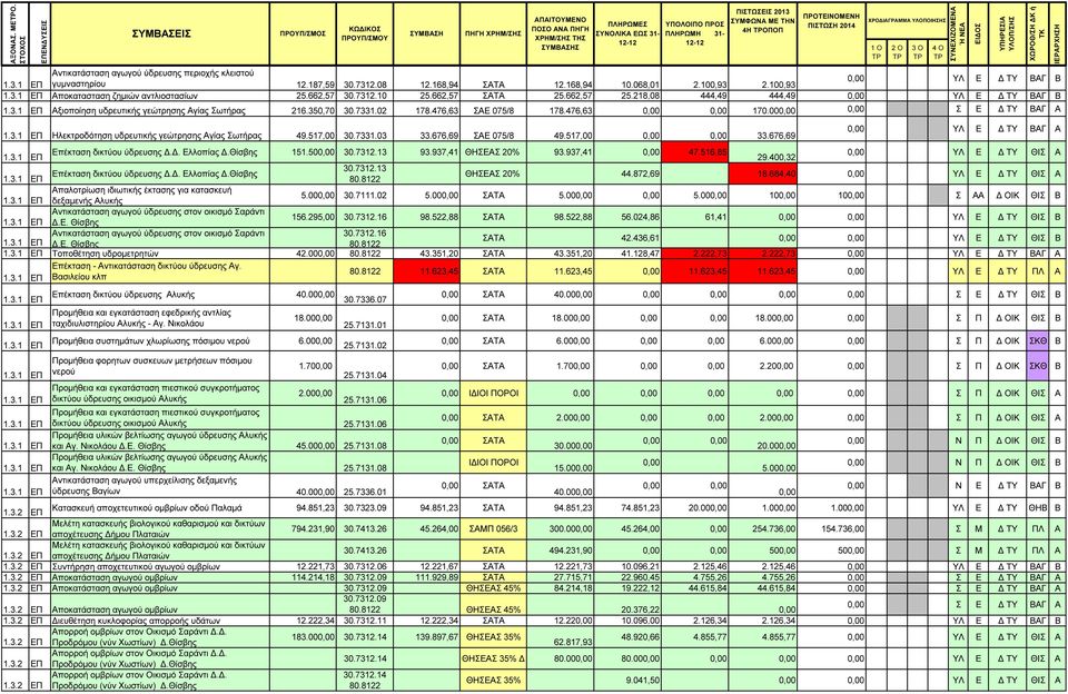 476,63 ΣΑΕ 075/8 178.476,63 170.00 Σ Ε ΤΥ ΒΑΓ Α Ηλεκτροδότηση υδρευτικής γεώτρησης Αγίας Σωτήρας 49.517,00 30.7331.03 33.676,69 ΣΑΕ 075/8 49.517,00 33.676,69 ΥΛ Ε ΤΥ ΒΑΓ Α Επέκταση δικτύου ύδρευσης.