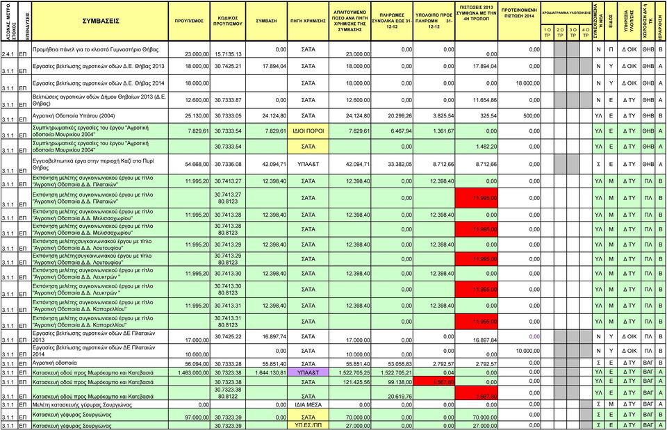 654,86 Ν Ε ΤΥ ΘΗΒ Α Αγροτική Οδοποιία Υπάτου (2004) 25.13 30.7333.05 24.124,80 24.124,80 20.299,26 3.