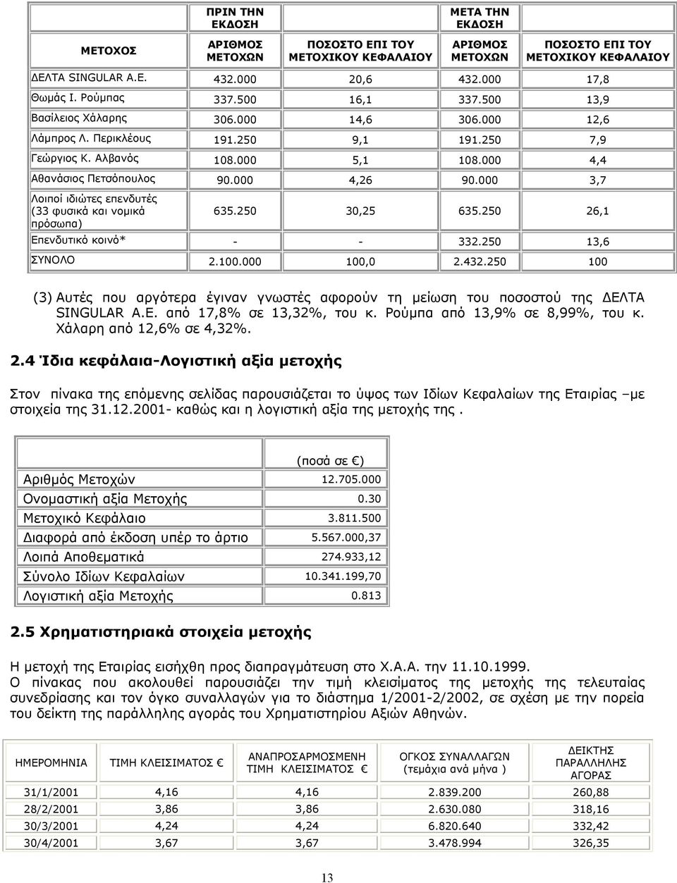 000 4,26 90.000 3,7 Λοιποί ιδιώτες επενδυτές (33 φυσικά και νομικά πρόσωπα) 635.250 30,25 635.250 26,1 Επενδυτικό κοινό* - - 332.250 13,6 ΣΥΝΟΛΟ 2.100.000 100,0 2.432.