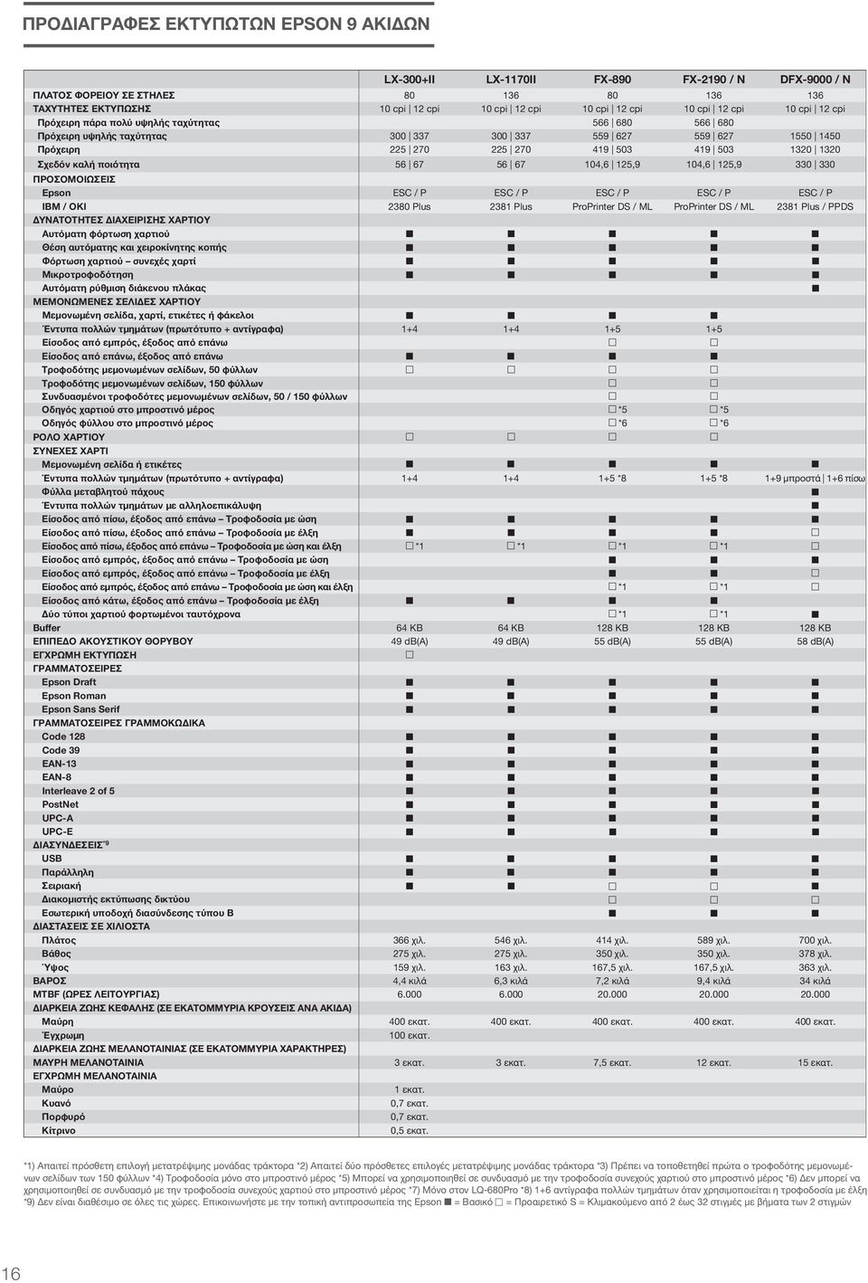 Σχεδόν καλή ποιότητα 56 67 56 67 104,6 125,9 104,6 125,9 330 330 ΠΡΟΣΟΜΟΙΩΣΕΙΣ Epso ESC / P ESC / P ESC / P ESC / P ESC / P IBM / OKI 2380 Pus 2381 Pus ProPriter DS / ML ProPriter DS / ML 2381 Pus /