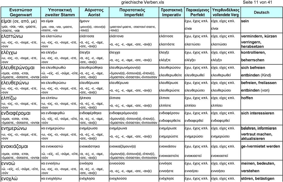 sein -μαι, -σαι, -ναι, -μαστε, -σαστε, -ναι -μουν(α), -σουν(α) -ταν(ε) -μασταν/-μαστε, -σασταν/-σαστε, -ταν(ε) είναι είναι ελαττώνω να ελαττώσω ελάττοσα ελάττονα ελάττοσε έχω, έχεις κπλ.