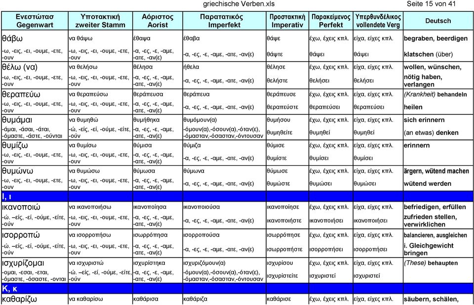 έθαβα θάψε έχω, έχεις κπλ. είχα, είχες κπλ. begraben, beerdigen θάψτε θάψει θάψει θέλω (να) να θελήσω θέλησα ήθελα θέλησε έχω, έχεις κπλ. είχα, είχες κπλ. wollen, wünschen, θελήστε θελήσει θελήσει θεραπεύω να θεραπεύσω θεράπευσα θεράπευα θεράπευσε έχω, έχεις κπλ.