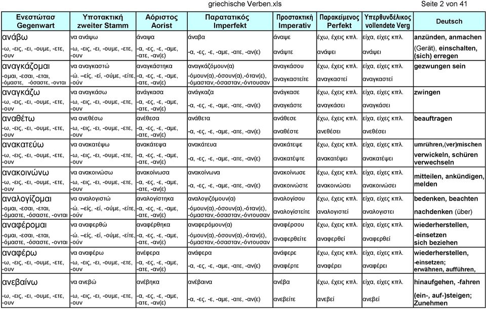 anzünden, anmachen ανάψτε ανάψει ανάψει αναγκάζομαι να αναγκαστώ αναγκάστηκα αναγκάζόμουν(α) αναγκάσου έχω, έχεις κπλ. είχα, είχες κπλ.