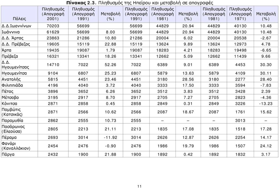 (Απογραφή 1981) Πληθυσμός (Απογραφή 1971) Μεταβολή (%) Δ.Δ.Ιωαννίνων 70203 56699 56699 44829 20.94 44829 40130 10.48 Ιωάννινα 61629 56699 8.00 56699 44829 20.94 44829 40130 10.48 Δ.Δ. Άρτας 23863 21286 10.