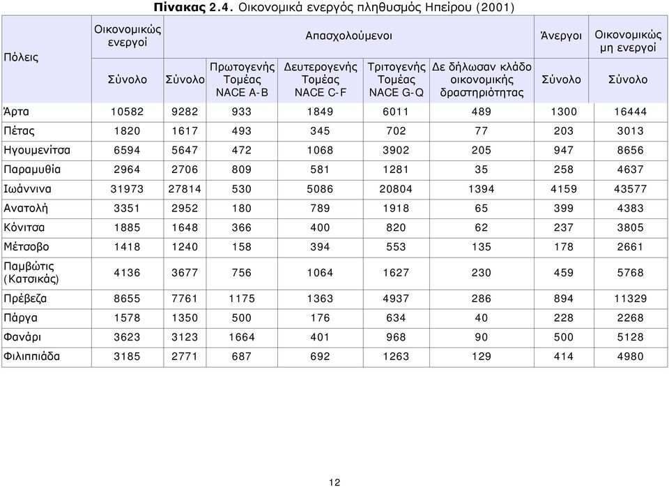 οικονομικής δραστηριότητας Σύνολο Σύνολο Άρτα 10582 9282 933 1849 6011 489 1300 16444 Πέτας 1820 1617 493 345 702 77 203 3013 Ηγουμενίτσα 6594 5647 472 1068 3902 205 947 8656 Παραμυθία 2964 2706 809