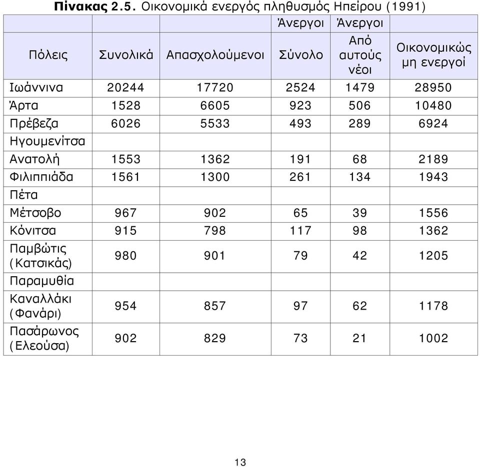 μη ενεργοί Ιωάννινα 20244 17720 2524 1479 28950 Άρτα 1528 6605 923 506 10480 Πρέβεζα 6026 5533 493 289 6924 Ηγουμενίτσα Ανατολή