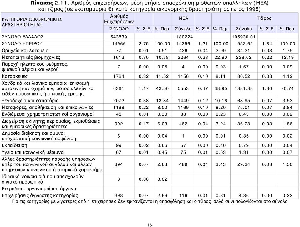 Επιχειρήσεων ΜΕΑ Τζίρος ΣΥΝΟΛΟ % Σ.Ε. % Περ. Σύνολο % Σ.Ε. % Περ. Σύνολο % Σ.Ε. % Περ. ΣΥΝΟΛΟ ΕΛΛΑΔΟΣ 543839 1180224 105930.01 ΣΥΝΟΛΟ ΗΠΕΙΡΟΥ 14966 2.75 100.00 14256 1.21 100.00 1952.62 1.84 100.