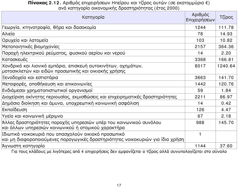 1244 111.78 Αλιεία 78 14.93 Ορυχεία και λατομεία 103 10.82 Μεταποιητικές βιομηχανίες 2157 364.36 Παροχή ηλεκτρικού ρεύματος, φυσικού αερίου και νερού 14 2.20 Κατασκευές 3368 166.