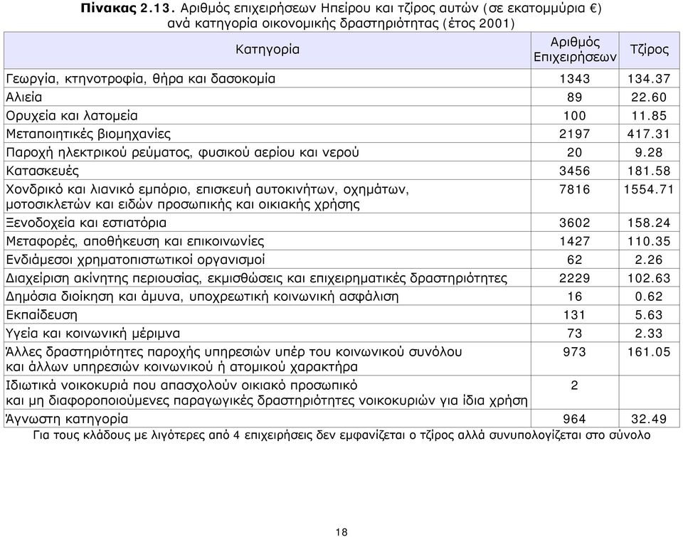 1343 134.37 Αλιεία 89 22.60 Ορυχεία και λατομεία 100 11.85 Μεταποιητικές βιομηχανίες 2197 417.31 Παροχή ηλεκτρικού ρεύματος, φυσικού αερίου και νερού 20 9.28 Κατασκευές 3456 181.
