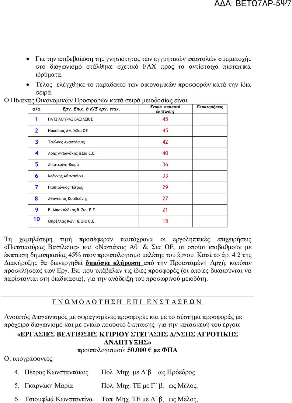 Ενιαίο ποσοστό έκπτωσης 1 ΠΑΤΣΙΑΟΎΡΑΣ ΒΑΣΙΛΕΙΟΣ 45 2 Νασιάκος Αθ. &Σια ΟΕ 45 3 Τσιώκος Αναστάσιος 42 4 Αρης Αντωνάκης &Σια Ε.Ε. 40 5 Αικατερίνη Θωμά 36 6 Ιωάννης Αθανασίου 33 7 Πισπιρίγκος Πέτρος 29 8 Αθανάσιος Καρβούνης 27 9 Β.