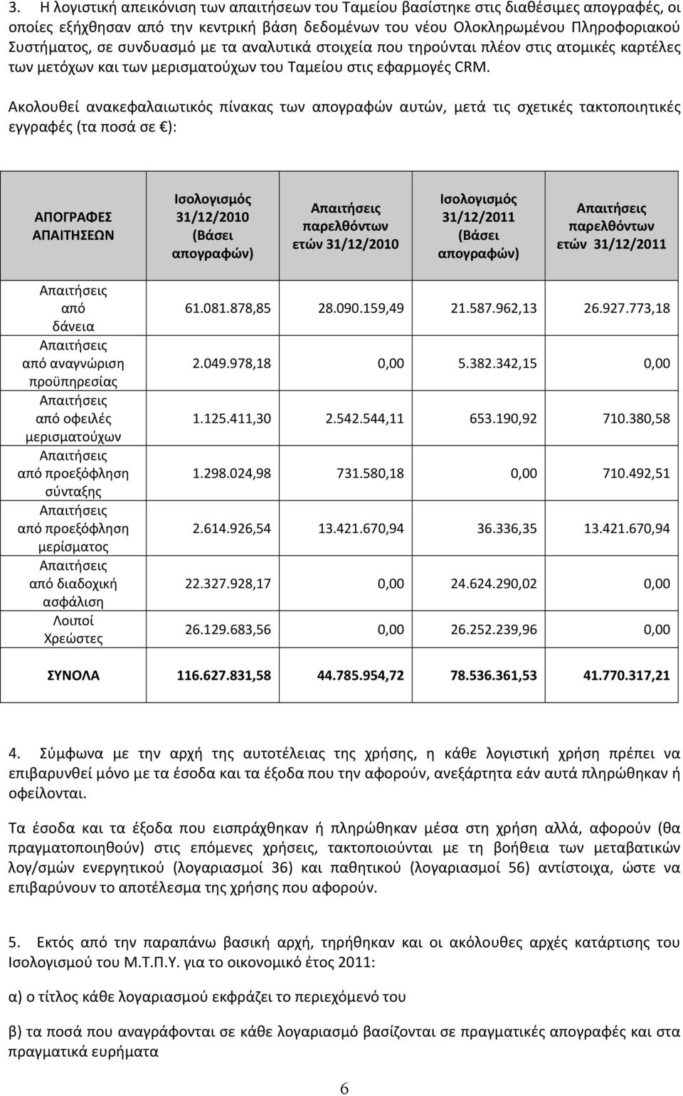 Ακολουθεί ανακεφαλαιωτικός πίνακας των απογραφών αυτών, μετά τις σχετικές τακτοποιητικές εγγραφές (τα ποσά σε ): ΑΠΟΓΡΑΦΕΣ ΑΠΑΙΤΗΣΕΩΝ Ισολογισμός 31/12/2010 (Βάσει απογραφών) Απαιτήσεις παρελθόντων