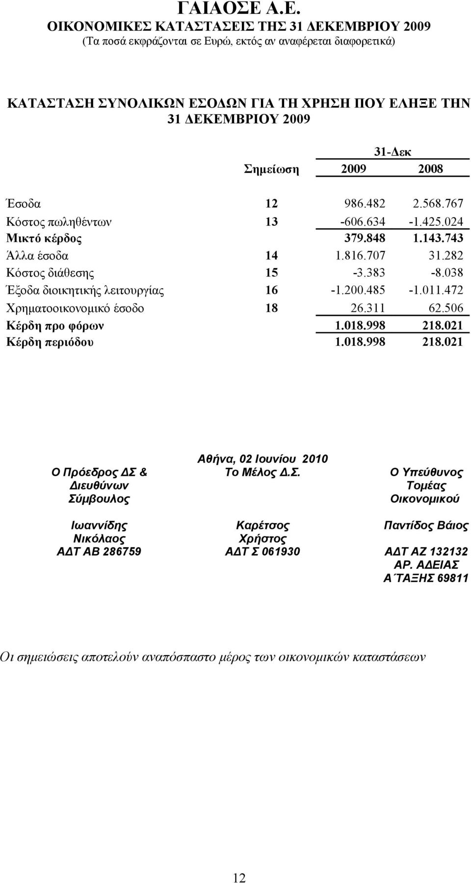 472 Χρηματοοικονομικό έσοδο 18 26.311 62.506 Κέρδη προ φόρων 1.018.998 218.021 Κέρδη περιόδου 1.018.998 218.021 Ο Πρόεδρος ΔΣ 