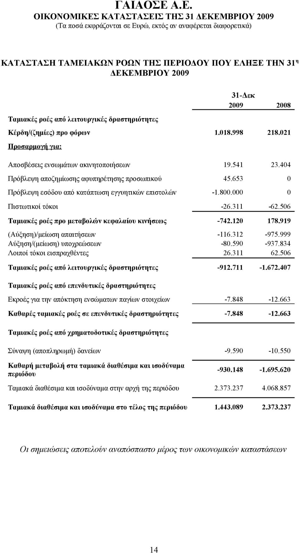 653 0 Πρόβλεψη εσόδου από κατάπτωση εγγυητικών επιστολών -1.800.000 0 Πιστωτικοί τόκοι -26.311-62.506 Ταμιακές ροές προ μεταβολών κεφαλαίου κινήσεως -742.120 178.919 (Αύξηση)/μείωση απαιτήσεων -116.