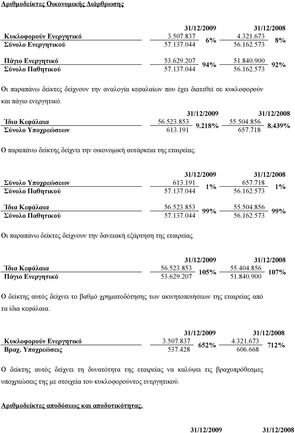 853 9.218% 55.504.856 8.439% Σύνολο Υποχρεώσεων 613.191 657.718 Ο παραπάνω δείκτης δείχνει την οικονομική αυτάρκεια της εταιρείας. 31/12/2009 31/12/2008 Σύνολο Υποχρεώσεων 613.191 657.718 1% 1% Σύνολο Παθητικού 57.