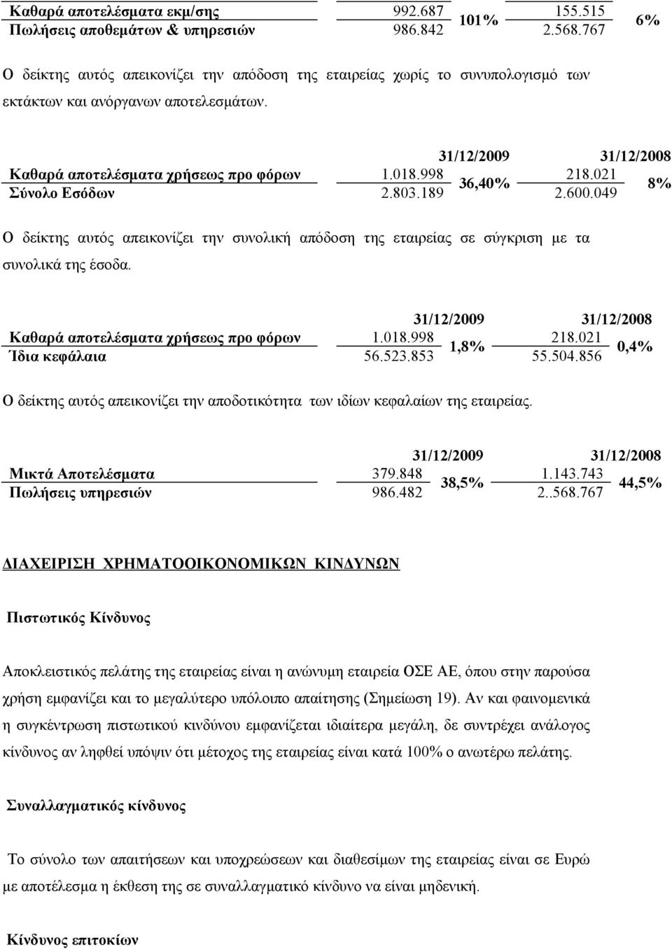 021 36,40% 8% Σύνολο Εσόδων 2.803.189 2.600.049 Ο δείκτης αυτός απεικονίζει την συνολική απόδοση της εταιρείας σε σύγκριση με τα συνολικά της έσοδα.