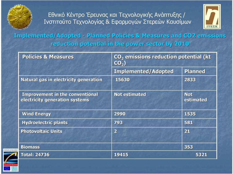 Implemented/Adopted Planned 15630 2833 Improvement in the conventional electricity generation systems Not estimated