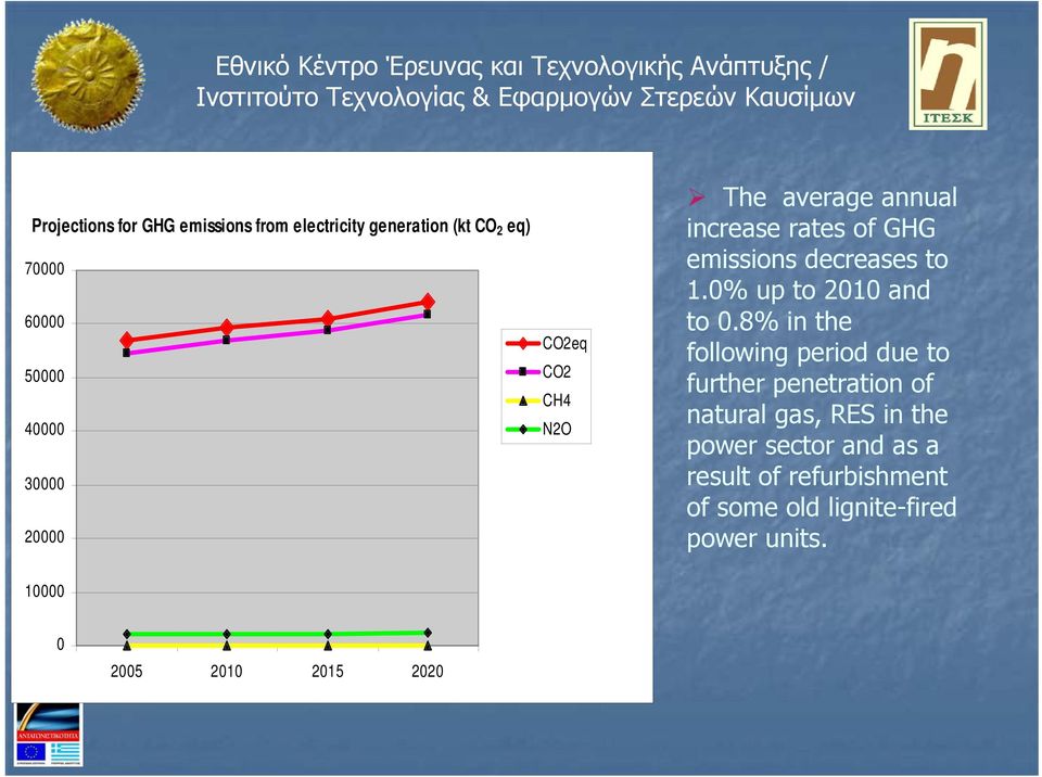 0% up to 2010 and to 0.