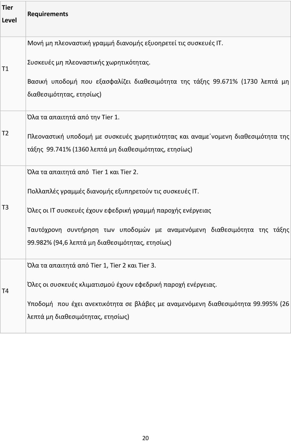 741% (1360 λεπτά μη διαθεσιμότητας, ετησίως) Όλα τα απαιτητά από Tier 1 και Tier 2. Πολλαπλές γραμμές διανομής εξυπηρετούν τις συσκευές IT.