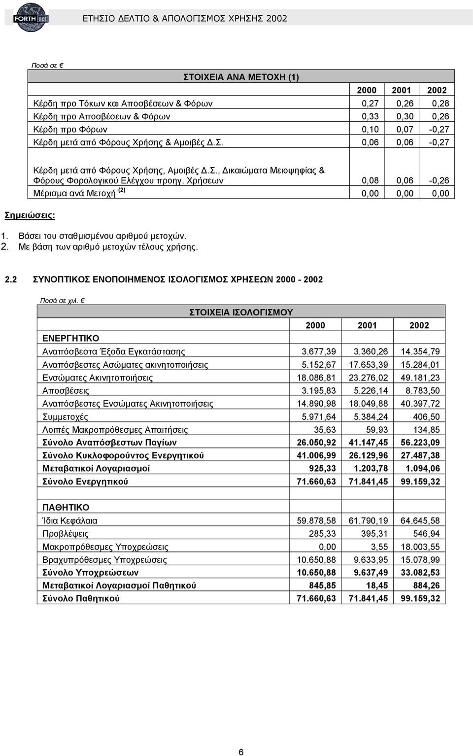 Χρήσεων 0,08 0,06-0,26 Μέρισµα ανά Μετοχή (2) 0,00 0,00 0,00 1. Βάσει του σταθµισµένου αριθµού µετοχών. 2. Με βάση των αριθµό µετοχών τέλους χρήσης. 2.2 ΣΥΝΟΠΤΙΚΟΣ ΕΝΟΠΟΙΗΜΕΝΟΣ ΙΣΟΛΟΓΙΣΜΟΣ ΧΡΗΣΕΩΝ 2000-2002 Ποσά σε χιλ.