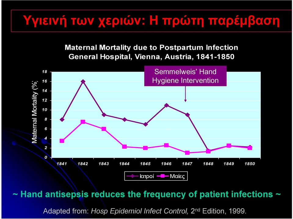 Hygiene Intervention 1841 1842 1843 1844 1845 1946 1847 1848 1849 1850 Ιατροί Μαίες ~ Hand antisepsis