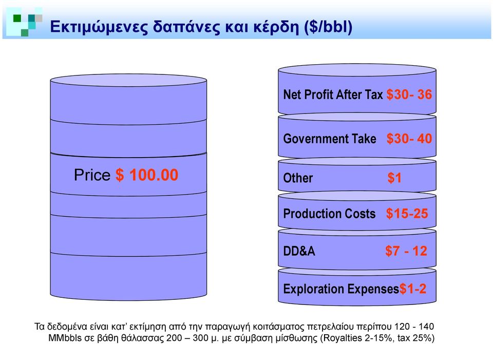 00 Other $1 Production Costs $15-25 DD&A $7-12 Exploration Expenses$1-2 Τα δεδοµένα