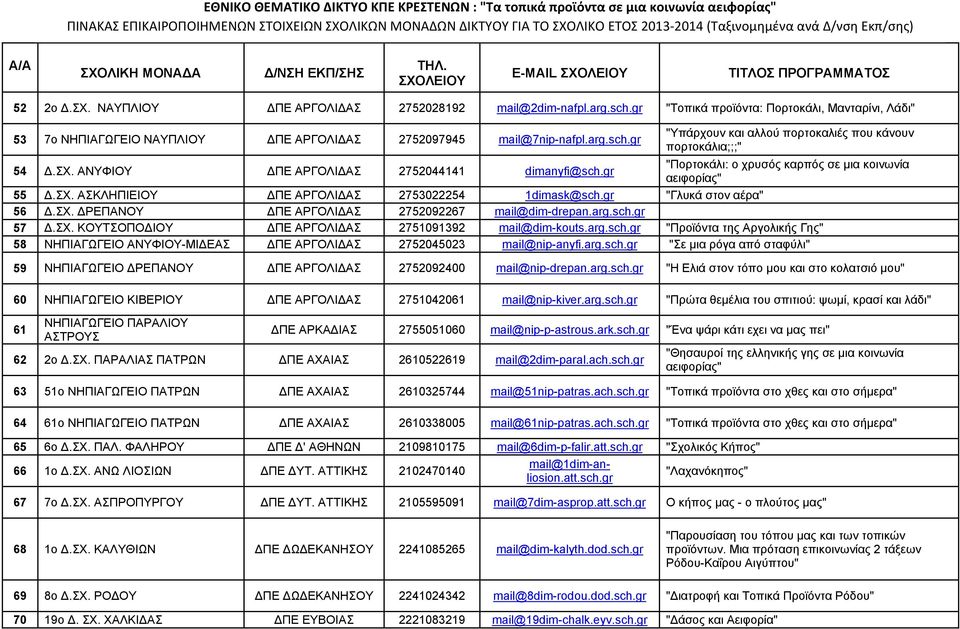 arg.sch.gr 57 Δ.ΣΧ. ΚΟΥΤΣΟΠΟΔΙΟΥ ΔΠΕ ΑΡΓΟΛΙΔΑΣ 2751091392 mail@dim-kouts.arg.sch.gr "Προϊόντα της Αργολικής Γης" 58 ΝΗΠΙΑΓΩΓΕΙΟ ΑΝΥΦΙΟΥ-ΜΙΔΕΑΣ ΔΠΕ ΑΡΓΟΛΙΔΑΣ 2752045023 mail@nip-anyfi.arg.sch.gr "Σε μια ρόγα από σταφύλι" 59 ΝΗΠΙΑΓΩΓΕΙΟ ΔΡΕΠΑΝΟΥ ΔΠΕ ΑΡΓΟΛΙΔΑΣ 2752092400 mail@nip-drepan.