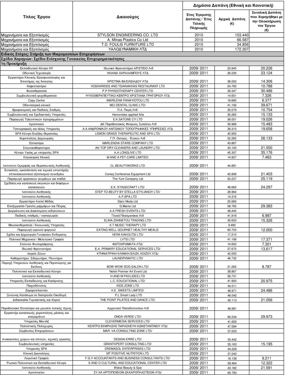 2011 23.945 20.226 Οδοντική Τεχνολογία ΗΛΙΑΝΑ ΧΑΡΑΛΑΜΠΟΥΣ ΛΤ 2009/ 2011 26.230 23.124 Εργαστήριο Κλινικής Εργοφυσιολογίας και Επιστήµης της Άσκησης ΧΡΙΣΤΙΝΑ ΒΑΣΙΛΕΙΑ ΟΥ ΛΤ 2009/ 2011 38.050 14.