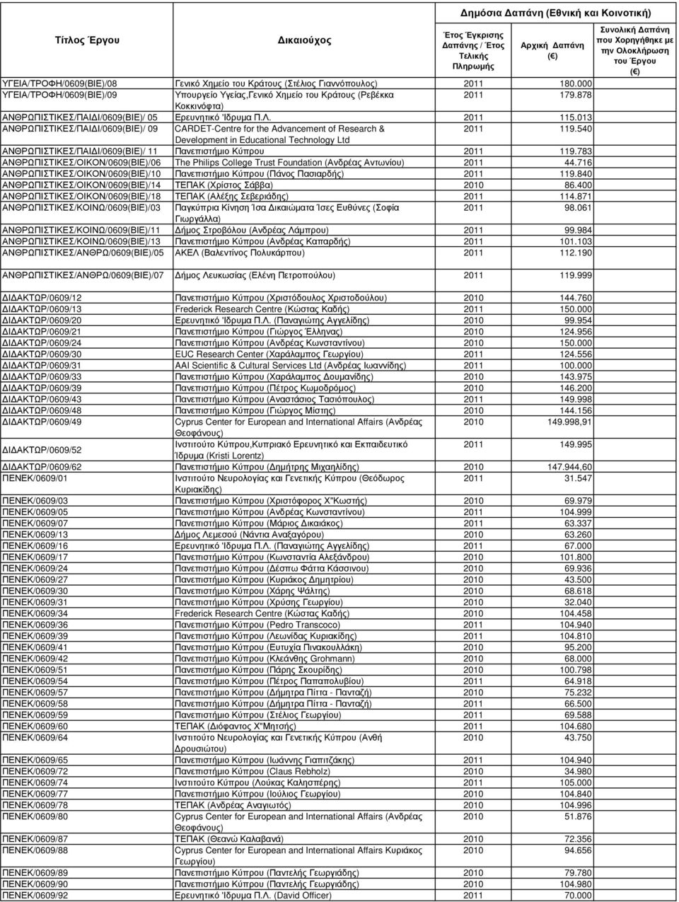 540 Development in Educational Technology Ltd ΑΝΘΡΩΠΙΣΤΙΚΕΣ/ΠΑΙ Ι/0609(ΒΙΕ)/ 11 Πανεπιστήµιο Κύπρου 2011 119.