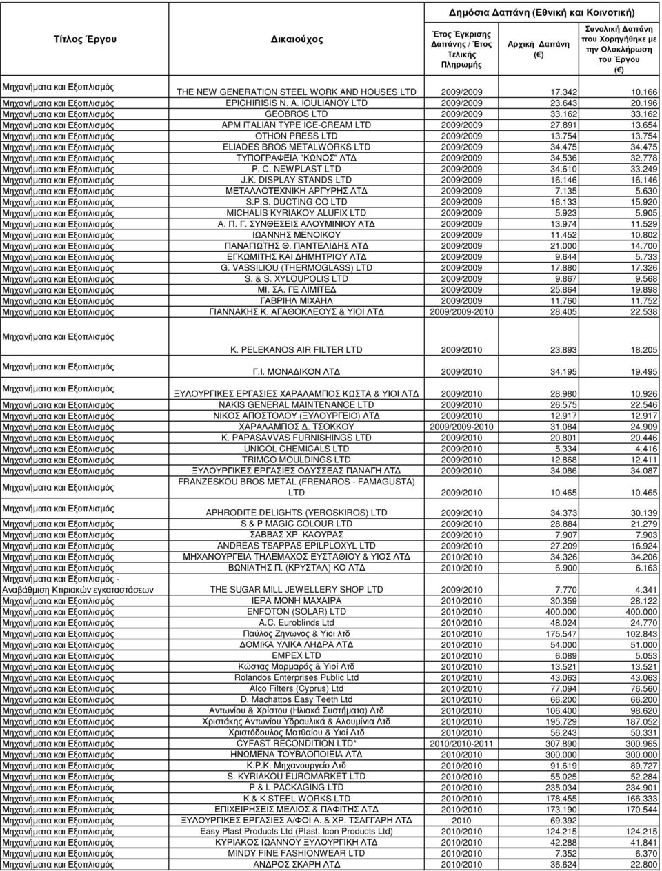C. NEWPLAST LTD 2009/2009 34.610 33.249 J.K. DISPLAY STANDS LTD 2009/2009 16.146 16.146 ΜΕΤΑΛΛΟΤΕΧΝΙΚΗ ΑΡΓΥΡΗΣ ΛΤ 2009/2009 7.135 5.630 S.P.S. DUCTING CO LTD 2009/2009 16.133 15.
