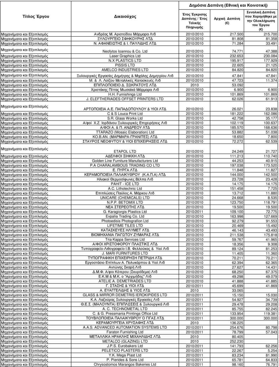 820 Ξυλουργικές Εργασίες ηµήτρης & Μιχάλης ηµητρίου Λτδ 2010/2010 47.841 47.841 M. & Λ. Λοϊζου Μεταλλικές Κατασκευές Λτδ 2010/2010 47.723 11.374 ΕΠΙΠΛΟΠΟΙΕΙΟ. ΣΩΚΡΑΤΟΥΣ ΛΤ 2010 53.