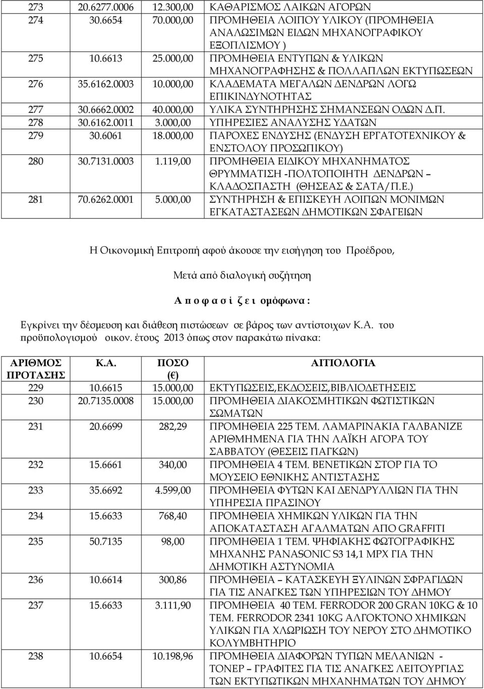 000,00 ΥΛΙΚΑ ΣΥΝΤΗΡΗΣΗΣ ΣΗΜΑΝΣΕΩΝ Ο ΩΝ.Π. 278 30.6162.0011 3.000,00 ΥΠΗΡΕΣΙΕΣ ΑΝΑΛΥΣΗΣ Υ ΑΤΩΝ 279 30.6061 18.000,00 ΠΑΡΟΧΕΣ ΕΝ ΥΣΗΣ (ΕΝ ΥΣΗ ΕΡΓΑΤΟΤΕΧΝΙΚΟΥ & ΕΝΣΤΟΛΟΥ ΠΡΟΣΩΠΙΚΟΥ) 280 30.7131.0003 1.