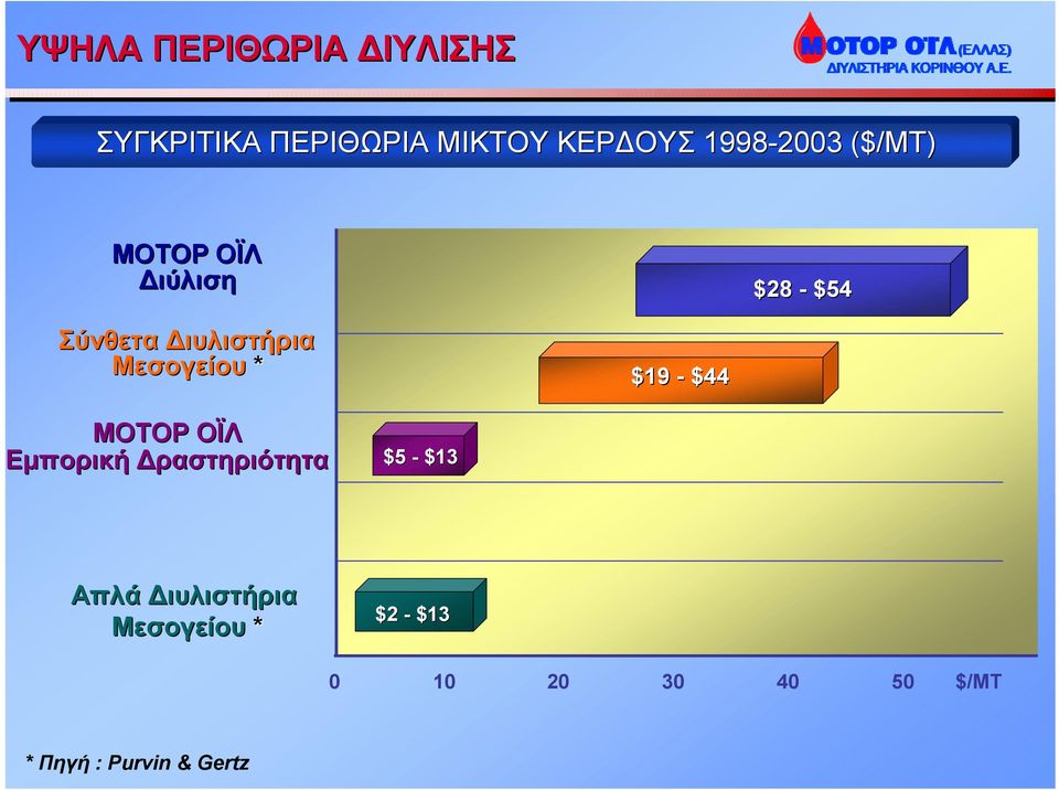 Μεσογείου * $19 - $44 ΜΟΤΟΡ ΟΪΛ Εµπορική ραστηριότητα $5 - $13