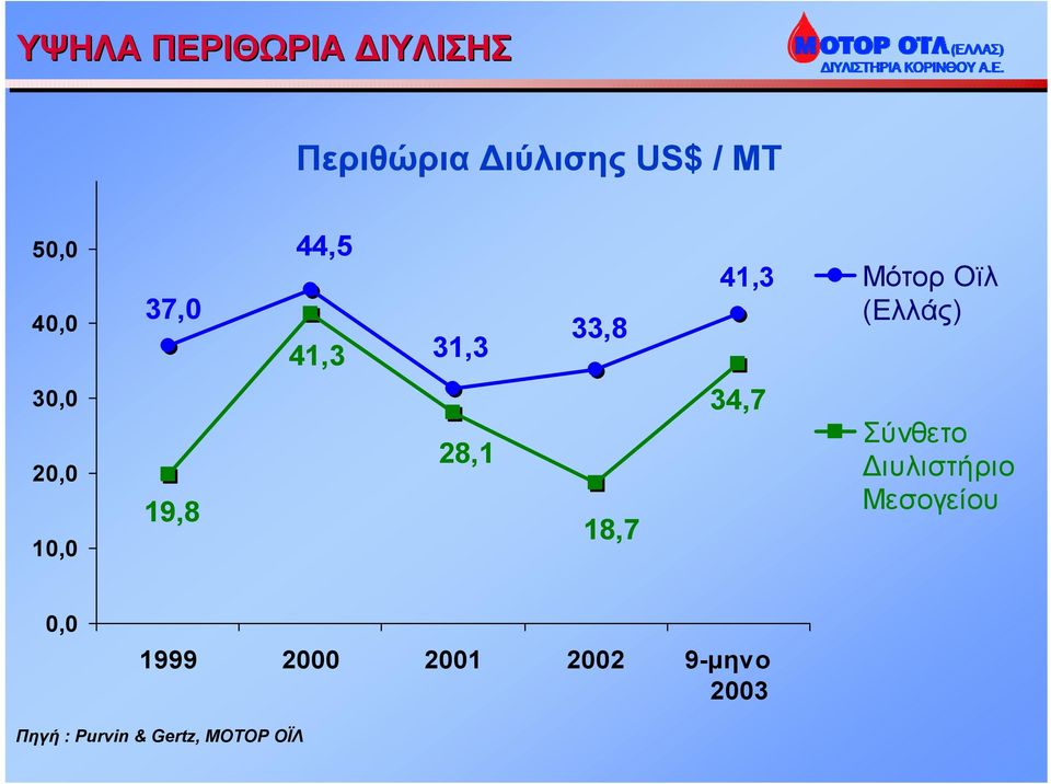 10,0 19,8 28,1 18,7 34,7 Σύνθετο ιυλιστήριο Μεσογείου 0,0