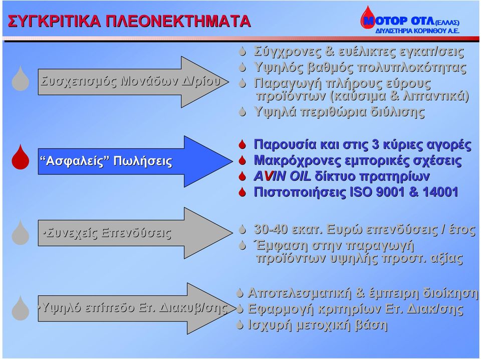 Μακρόχρονες εµπορικές σχέσεις! AVIN OIL δίκτυο πρατηρίων! Πιστοποιήσεις ISO 9001 & 14001! Συνεχείς Επενδύσεις! 30-40 εκατ. Ευρώ επενδύσεις / έτος!