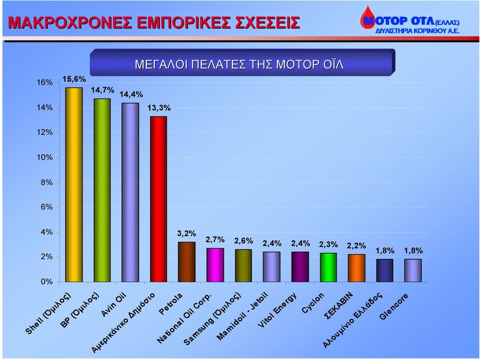 0% 1,8% 1,8% Glencore Shell (Όµιλος) BP (Όµιλος) Avin Oil Αµερικάνικο ηµόσιο Petrola