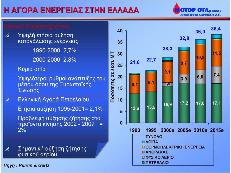 Ελληνική Αγορά Πετρελαίου Ετήσια αύξηση 1995-2001= 2,1% Πρόβλεψη αύξησης ζήτησης στα προϊόντα κίνησης 2002-2007 = 2% Ποσότητες σε εκατ.