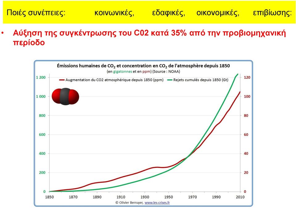 Αύξηση της συγκέντρωσης του C02