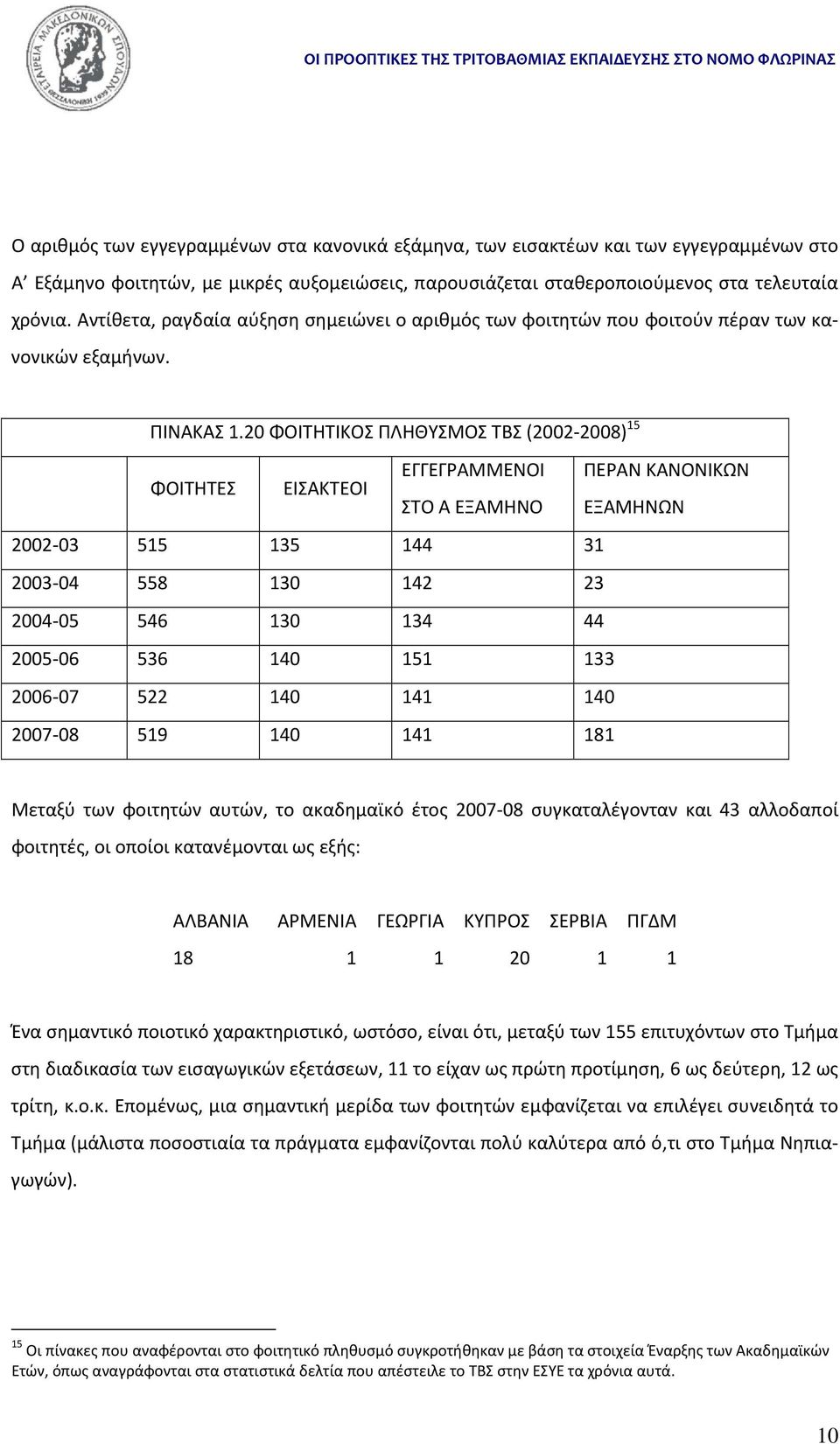 20 ΦΟΙΤΗΤΙΚΟΣ ΠΛΗΘΥΣΜΟΣ ΤΒΣ (2002 2008) 15 ΦΟΙΤΗΤΕΣ ΕΙΣΑΚΤΕΟΙ ΕΓΓΕΓΡΑΜΜΕΝΟΙ ΠΕΡΑΝ ΚΑΝΟΝΙΚΩΝ ΣΤΟ Α ΕΞΑΜΗΝΟ ΕΞΑΜΗΝΩΝ 2002 03 515 135 144 31 2003 04 558 130 142 23 2004 05 546 130 134 44 2005 06 536 140