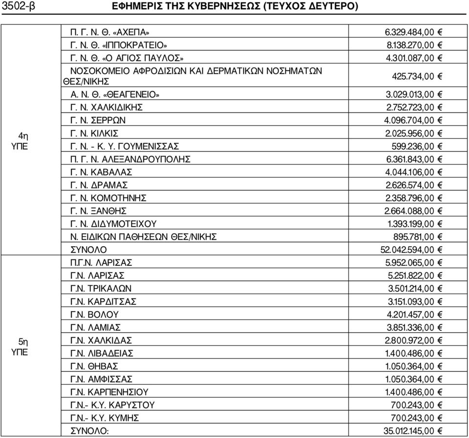 ΓΟΥΜΕΝΙΣΣΑΣ 599.236,00 Π. Γ. Ν. ΑΛΕΞΑΝΔΡΟΥΠΟΛΗΣ 6.361.843,00 Γ. Ν. ΚΑΒΑΛΑΣ 4.044.106,00 Γ. Ν. ΔΡΑΜΑΣ 2.626.574,00 Γ. Ν. ΚΟΜΟΤΗΝΗΣ 2.358.796,00 Γ. Ν. ΞΑΝΘΗΣ 2.664.088,00 Γ. Ν. ΔΙΔΥΜΟΤΕΙΧΟΥ 1.393.