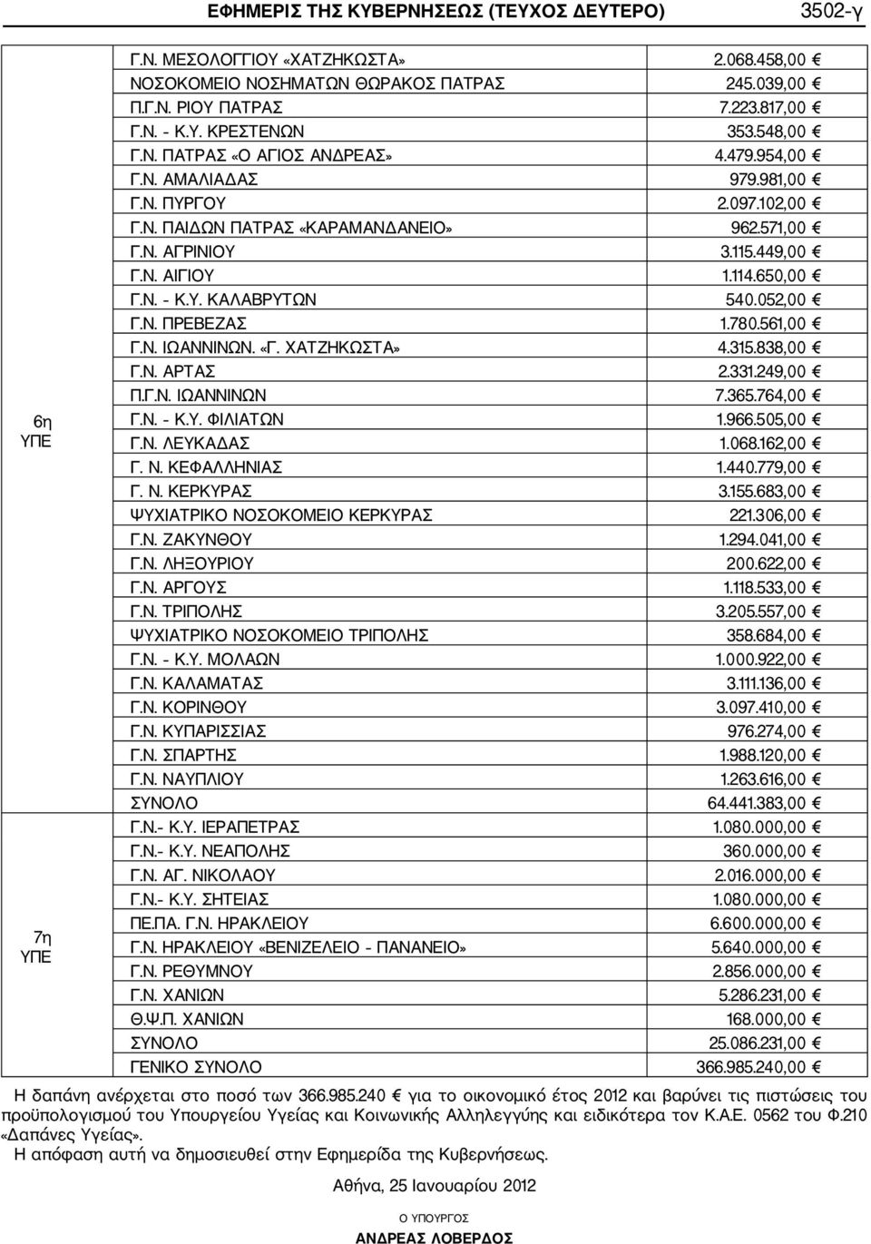 650,00 Γ.Ν. Κ.Υ. ΚΑΛΑΒΡΥΤΩΝ 540.052,00 Γ.Ν. ΠΡΕΒΕΖΑΣ 1.780.561,00 Γ.Ν. ΙΩΑΝΝΙΝΩΝ. «Γ. ΧΑΤΖΗΚΩΣΤΑ» 4.315.838,00 Γ.Ν. ΑΡΤΑΣ 2.331.249,00 Π.Γ.Ν. ΙΩΑΝΝΙΝΩΝ 7.365.764,00 Γ.Ν. Κ.Υ. ΦΙΛΙΑΤΩΝ 1.966.505,00 Γ.